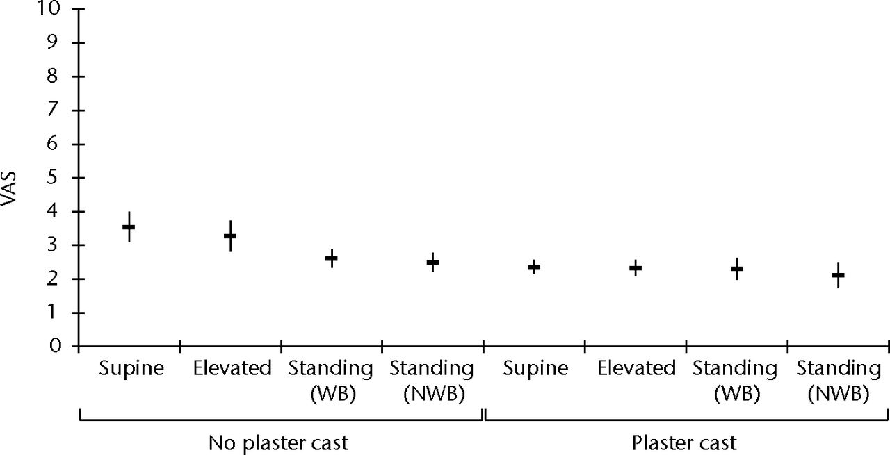 Fig. 5 
            Box and whisker plot of the visual analogue
scale (VAS) feedback for discomfort using the geko device in all
postural positions with and without plaster cast. The VAS ranges
from 0 (no sensation) to 10 (severe discomfort) (WB, weight-bearing;
NWB, non-weight-bearing).
          