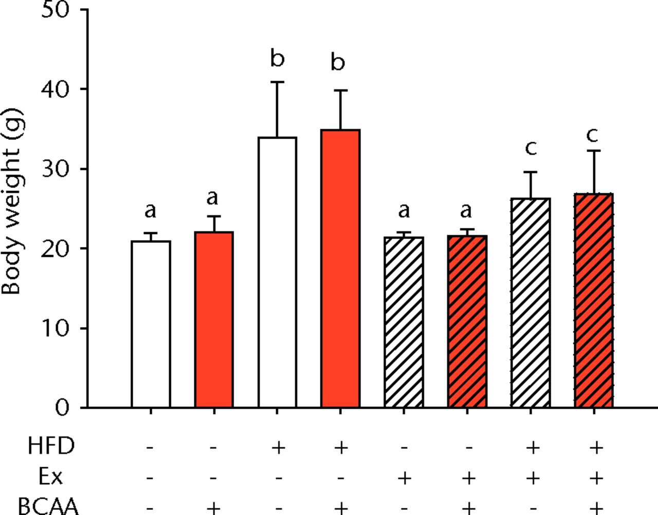 Figs. 1a - 1b 
            Bar charts showing a) the
mean body weight (measured after 16 weeks of intervention, immediately
after death) and b) the mean glucose tolerance for each group. During
the tenth week of treatment, animals were fasted for three hours
before recording fasting blood glucose. Blood glucose reading was
repeated 15, 30, 60, and 120 minutes after glucose injection, and
the area under the curve (AUC) for glucose disposal summarises the
time course. In each chart, groups not sharing a letter (‘a’, ‘b’,
or ‘c’) are significantly different, based on post-hoc comparisons
following a significant two-way interaction between high-fat diet (HFD)
and exercise (Ex) (p <
 0.05). Error bars indicate standard deviation
(BCAA, branched-chain amino acid).
          