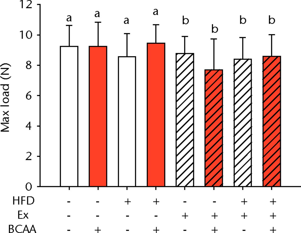 Figs. 2a - 2d 
            Bar charts of biomechanical
parameters, showing the mean a) tendon cross-section area, b) modulus,
c) maximum load and d) stiffness. Biomechanical parameters with
significant changes. For tendon cross-section (a), groups not sharing
a letter (‘a’ or ‘b’) are significantly different, based on a significant
main effect for high fat diet (HFD) and no other significant main
effects or interactions. For modulus (b), groups not sharing a letter
(‘a’, ‘b’, ‘c’, ‘d’, ‘e’, or ‘f’) are significantly different, based
on post-hoc comparisons following a significant
three-way interaction between HFD, exercise (Ex), and branched-chain
amino acid (BCAA). For maximum load (c), groups not sharing a letter
(‘a’ or ‘b’) are significantly different, based on a significant
main effect for exercise and no other significant main effects or
interactions. For stiffness (d), groups not sharing a letter (‘a’
or ‘b’) are significantly different, based on post-hoc comparisons
following significant two-way interactions between HFD and BCAA
as well as between exercise and BCAA. Error bars indicate standard
deviation.
          