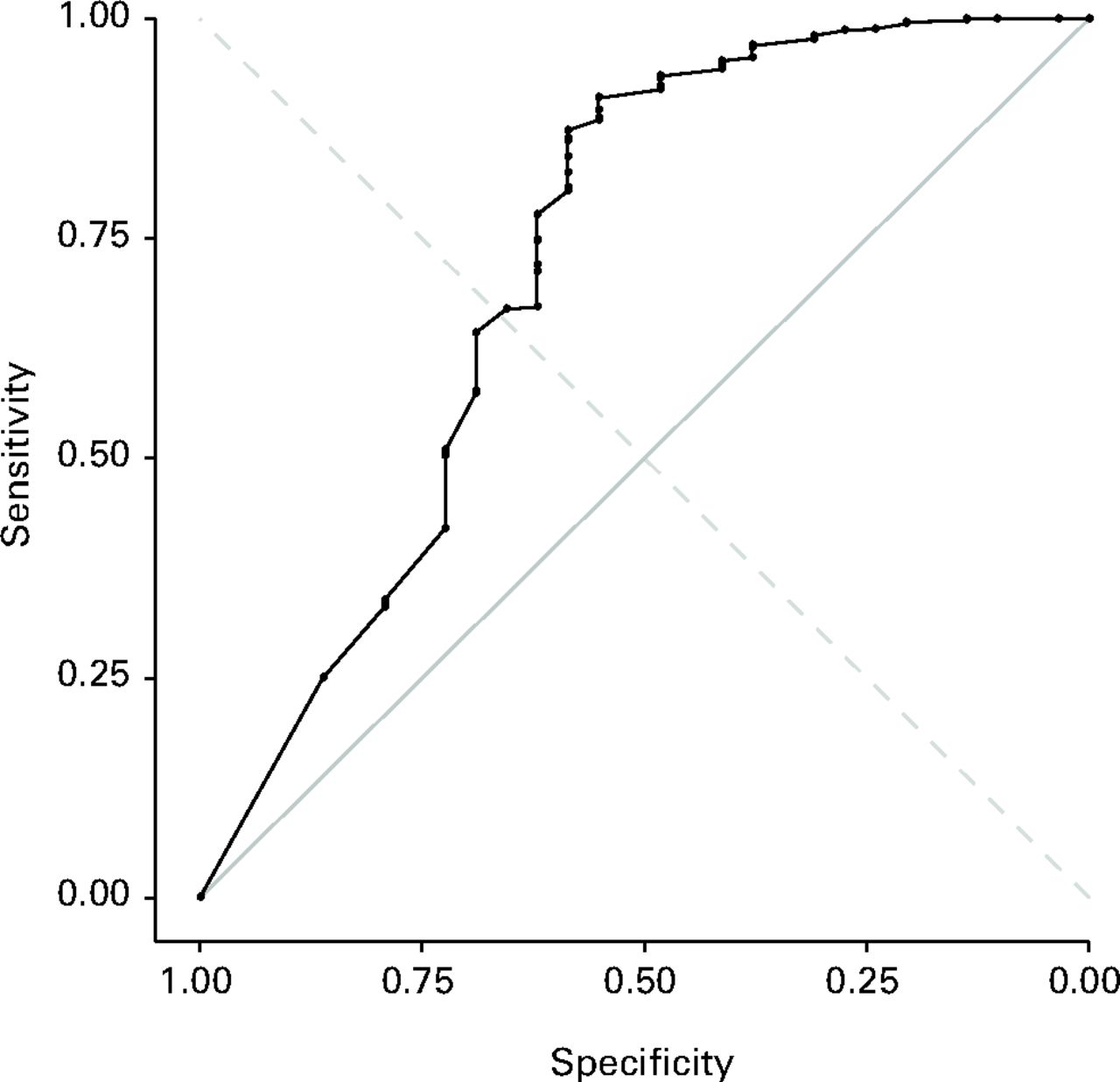 Fig. 1 
          Receiver operating characteristic (ROC)
curve to establish a threshold for the mid-term follow-up Oxford
hip score associated with mid-term satisfaction with surgery. Sensitivity
(67.0%) and specificity (65.5%) are in equilibrium when a threshold
of 42 points is chosen. The area under ROC curve (AUC) was 0.72
(95% confidence interval 0.60 to 0.84).
        