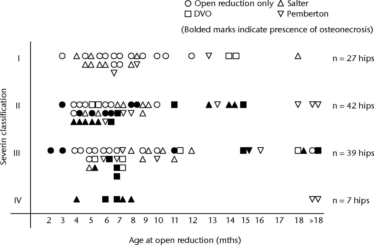 Fig. 2 
          Diagram showing each hip by age at open
reduction, Severin classification and presence of aseptic necrosis
of the femoral head.
        