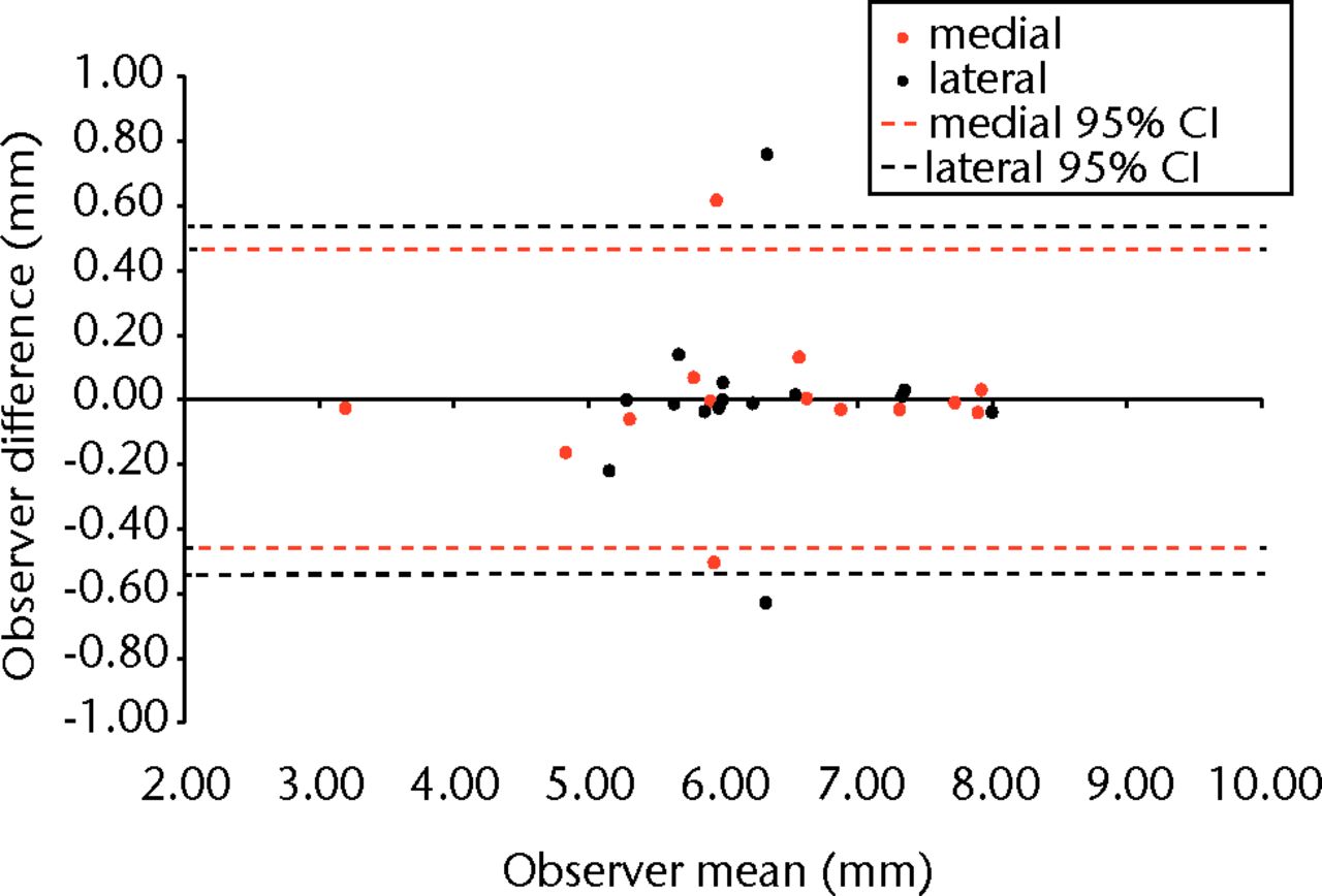 Figs. 3a - 3b 
          Bland–Altman plots a) of the model-based
mJSW and b) of the conventional mJSW method
        