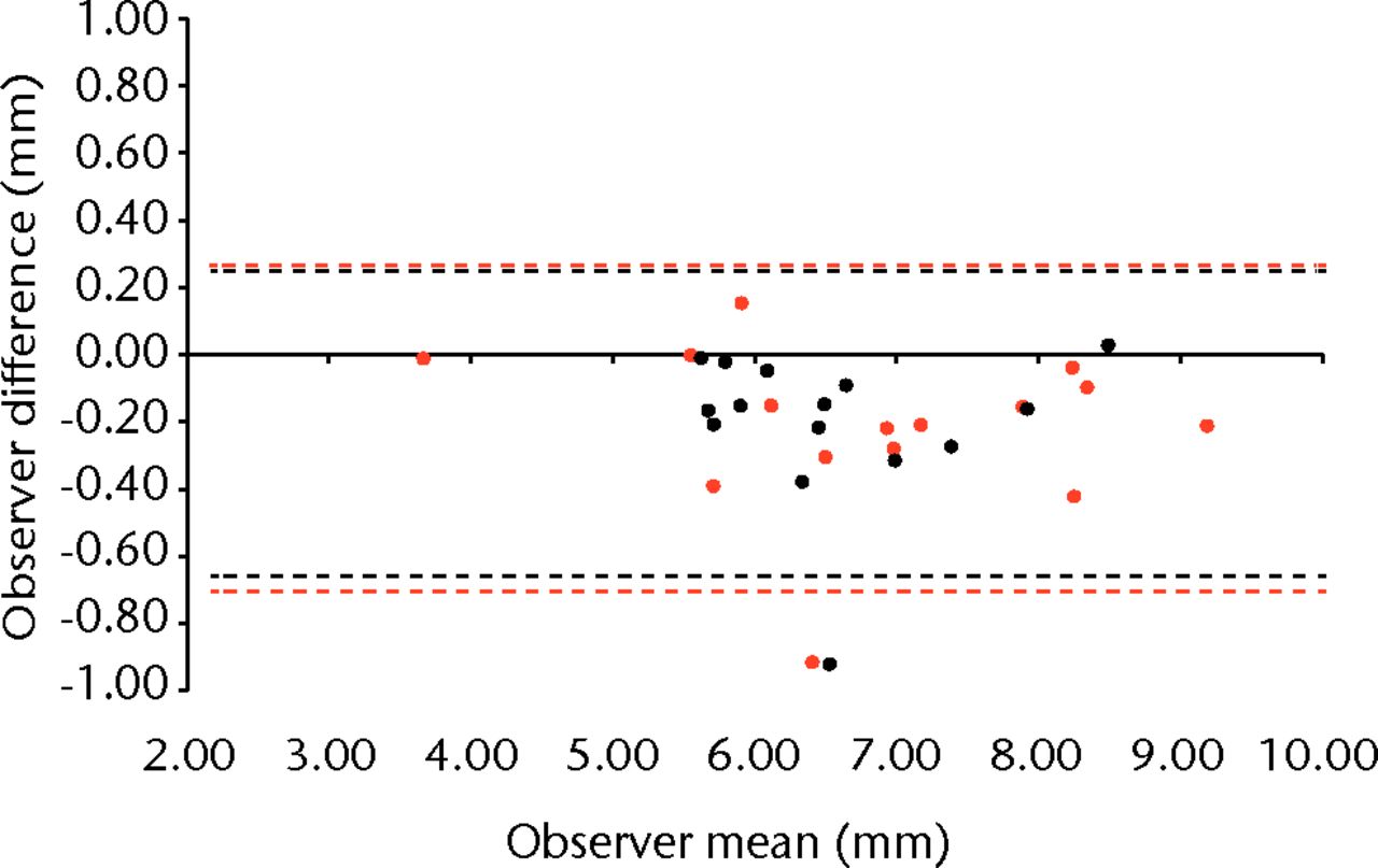 Figs. 3a - 3b 
          Bland–Altman plots a) of the model-based
mJSW and b) of the conventional mJSW method
        