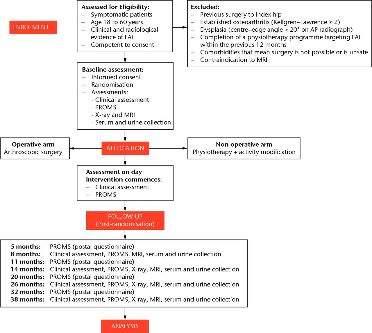 Fig. 1 
            Femoroacetabular Impingement Trial (FAIT)
flowchart.
          