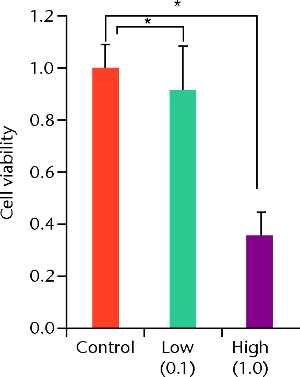 Figs. 3a - 3c 
            Histograms showing cell viability
at a) day 7: significantly lower in the TA groups than in the control
group. Also, cell viability in the high TA group was significantly
lower than that in the low TA group. b) Day 14: cell viability in
the low TA group had a tendency to recover nearly that of the control
group. Cell viability in the high TA group remained decreased. c)
Day 21: cell viability in the low TA group recovered to the point
in the control.
          