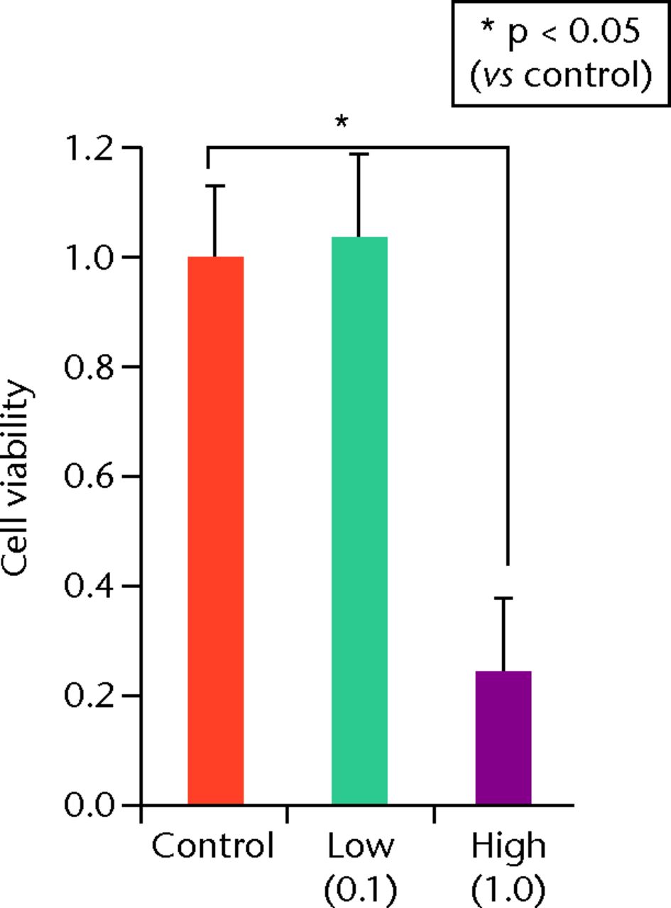 Figs. 3a - 3c 
            Histograms showing cell viability
at a) day 7: significantly lower in the TA groups than in the control
group. Also, cell viability in the high TA group was significantly
lower than that in the low TA group. b) Day 14: cell viability in
the low TA group had a tendency to recover nearly that of the control
group. Cell viability in the high TA group remained decreased. c)
Day 21: cell viability in the low TA group recovered to the point
in the control.
          