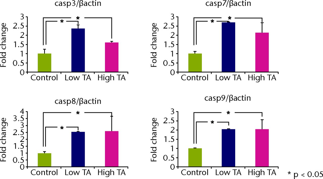 Figs. 5a - 5b 
            Graphs showing that real-time PCR
revealed that the mRNA expressions of caspase-3, 7, 8, and 9 in
the TA-treated group were significantly increased at day 7 compared
with a) those in the control group (p <
 0.05;). All mRNA expressions
of caspase were significantly reduced in b) the low TA group at
day 21 (p <
 0.05;). There was no decrease in high TA group at day
21.
          