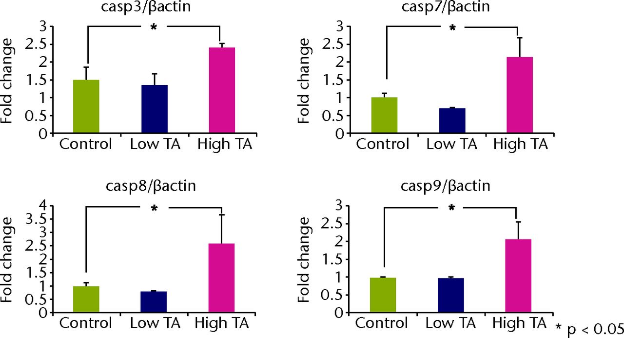 Figs. 5a - 5b 
            Graphs showing that real-time PCR
revealed that the mRNA expressions of caspase-3, 7, 8, and 9 in
the TA-treated group were significantly increased at day 7 compared
with a) those in the control group (p <
 0.05;). All mRNA expressions
of caspase were significantly reduced in b) the low TA group at
day 21 (p <
 0.05;). There was no decrease in high TA group at day
21.
          