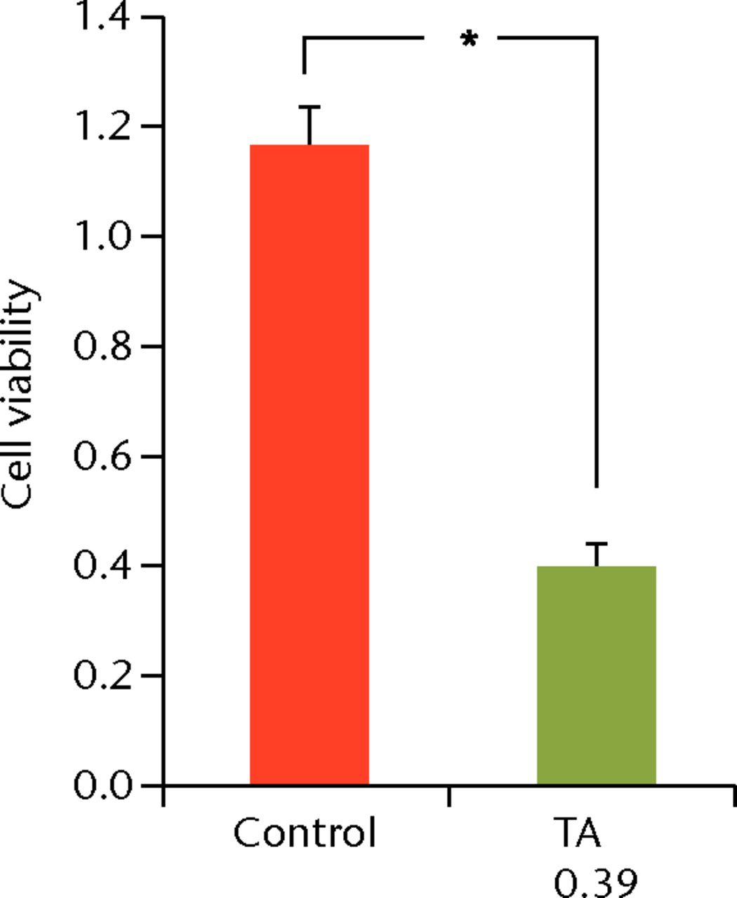 Figs. 6a - 6c 
            Cell viability (re-administration)
was 39.8% (sd 4.3) in the one-week interval group (group
1) and 56.1% (sd 3.9) in the two-week interval group (group
2), which was significantly lower than that in the control group.
In the three-week interval group (group 3), cell viability was 86.5%
(sd 7.9), and a significant difference was not seen compared
with the control group.
          