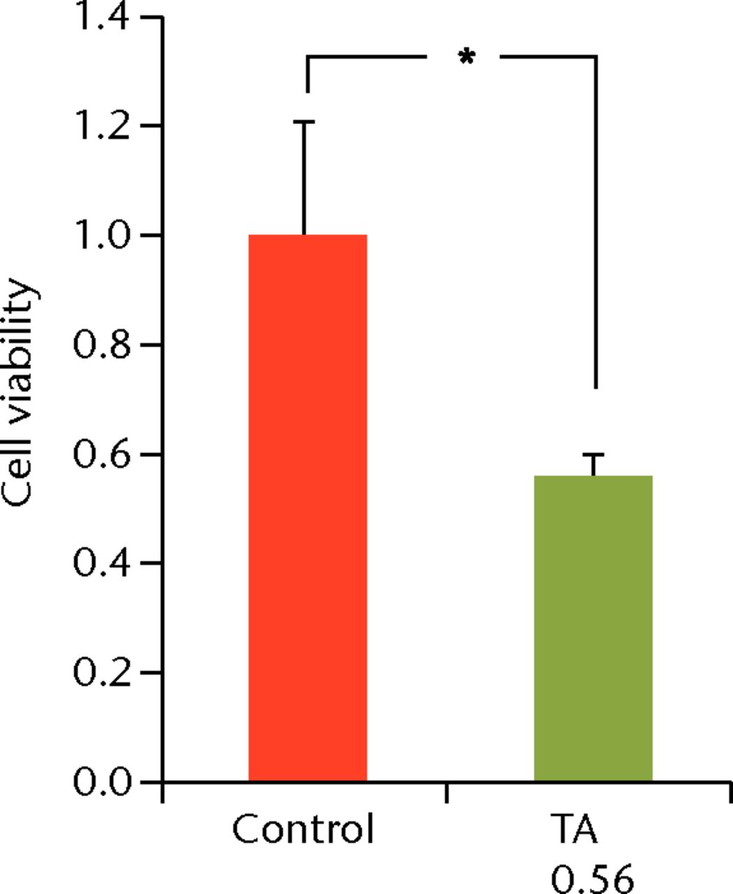 Figs. 6a - 6c 
            Cell viability (re-administration)
was 39.8% (sd 4.3) in the one-week interval group (group
1) and 56.1% (sd 3.9) in the two-week interval group (group
2), which was significantly lower than that in the control group.
In the three-week interval group (group 3), cell viability was 86.5%
(sd 7.9), and a significant difference was not seen compared
with the control group.
          