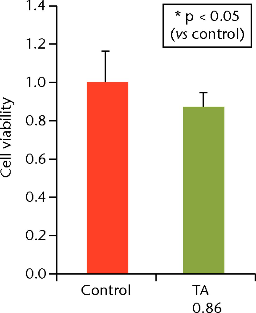 Figs. 6a - 6c 
            Cell viability (re-administration)
was 39.8% (sd 4.3) in the one-week interval group (group
1) and 56.1% (sd 3.9) in the two-week interval group (group
2), which was significantly lower than that in the control group.
In the three-week interval group (group 3), cell viability was 86.5%
(sd 7.9), and a significant difference was not seen compared
with the control group.
          