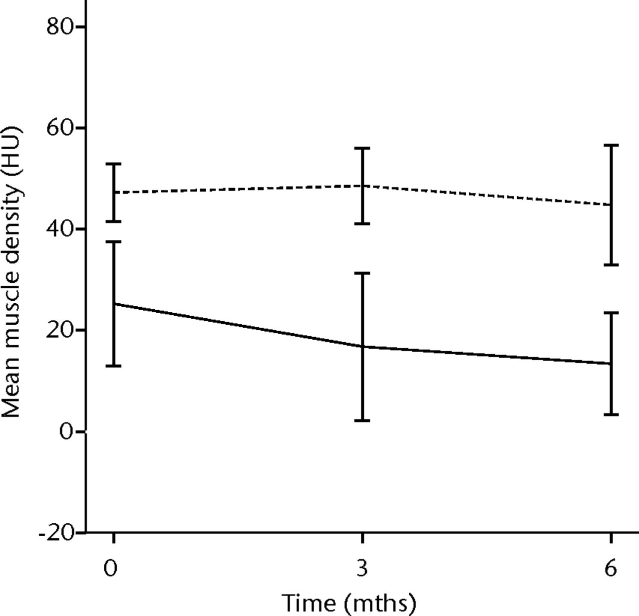 Figs. 1a - 1b 
          Graphs showing the mean muscle density
(MMD) of the injured and non-injured biceps a) and triceps b) muscle
pre-transplantation and at three and six months follow-up for the
total patient group. Error bars denote 95% confidence interval (HU,
Hounsfield unit).
        