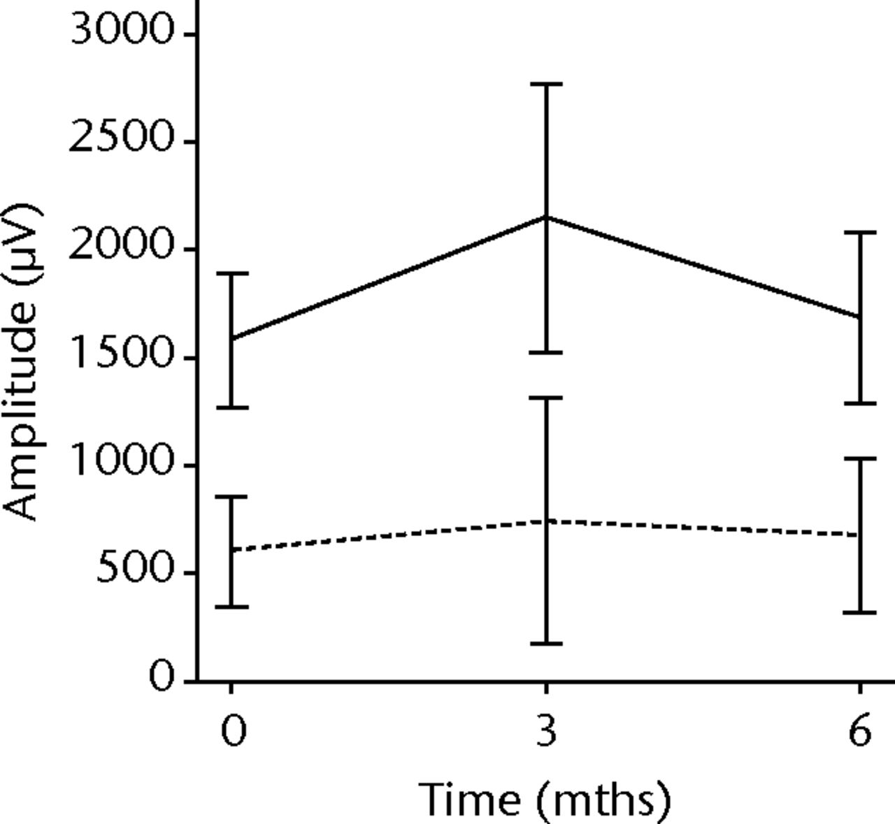 Figs. 3a - 3f 
          Graphs showing the mean
amplitude (a and b), duration (c and d) and number of phases (e
and f) of motor unit potentials of the injured and non-injured biceps
(left column) and brachialis muscle (right column) pre-transplantation
and at three and six months follow-up for the total patient group.
Error bars denote 95% confidence interval.
        