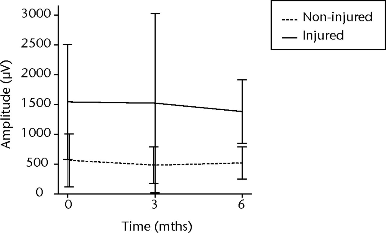 Figs. 3a - 3f 
          Graphs showing the mean
amplitude (a and b), duration (c and d) and number of phases (e
and f) of motor unit potentials of the injured and non-injured biceps
(left column) and brachialis muscle (right column) pre-transplantation
and at three and six months follow-up for the total patient group.
Error bars denote 95% confidence interval.
        