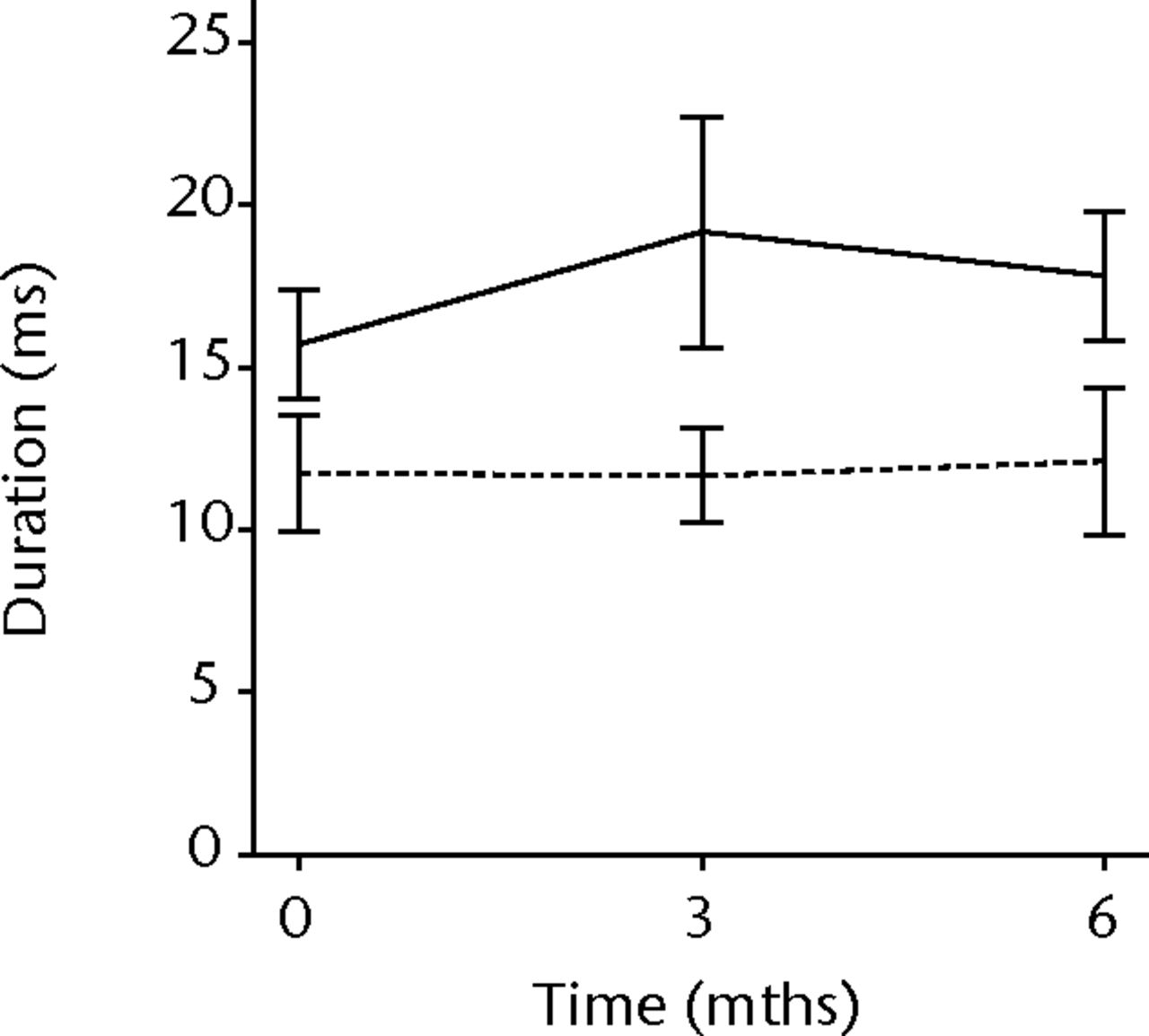 Figs. 3a - 3f 
          Graphs showing the mean
amplitude (a and b), duration (c and d) and number of phases (e
and f) of motor unit potentials of the injured and non-injured biceps
(left column) and brachialis muscle (right column) pre-transplantation
and at three and six months follow-up for the total patient group.
Error bars denote 95% confidence interval.
        