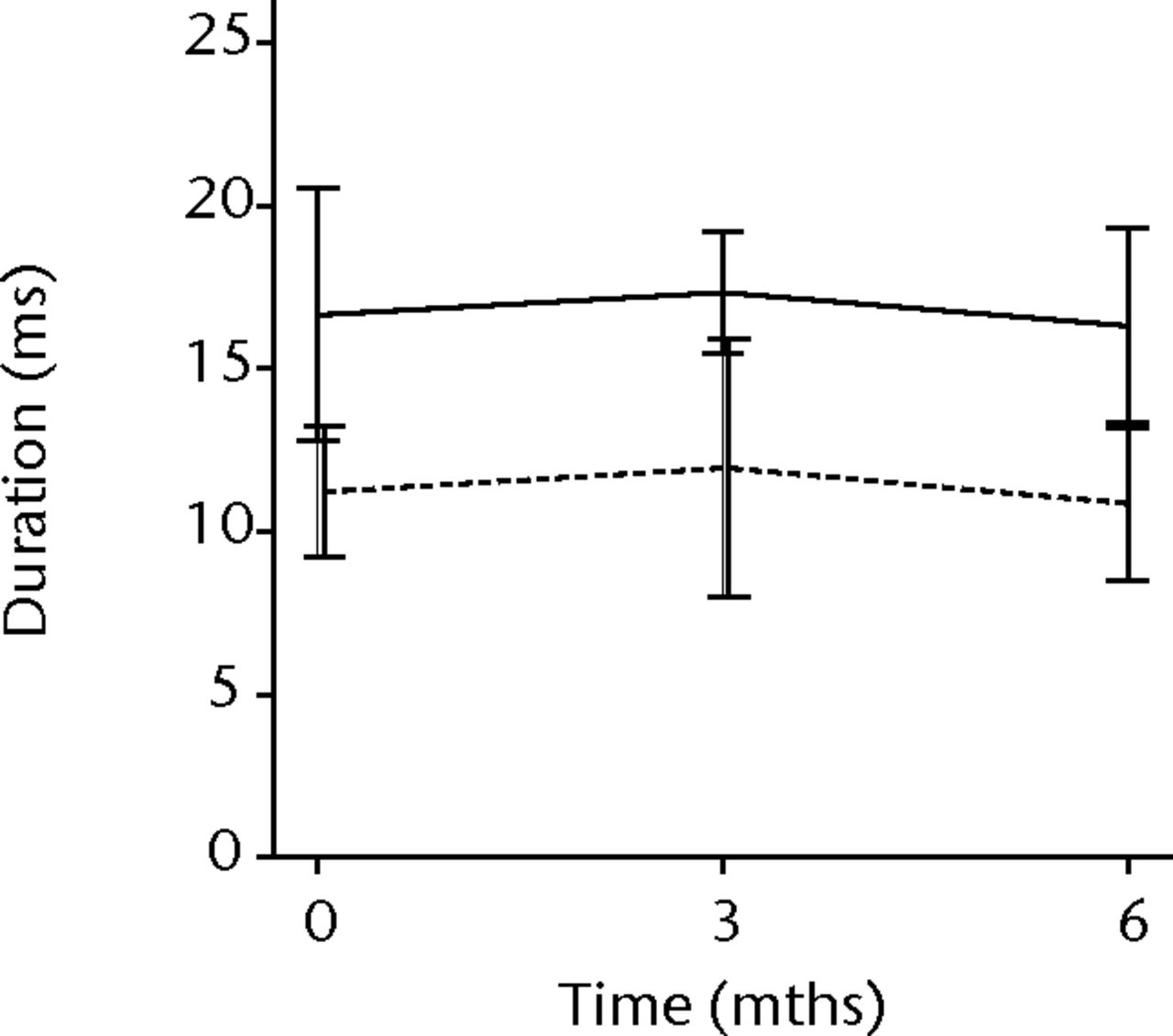 Figs. 3a - 3f 
          Graphs showing the mean
amplitude (a and b), duration (c and d) and number of phases (e
and f) of motor unit potentials of the injured and non-injured biceps
(left column) and brachialis muscle (right column) pre-transplantation
and at three and six months follow-up for the total patient group.
Error bars denote 95% confidence interval.
        