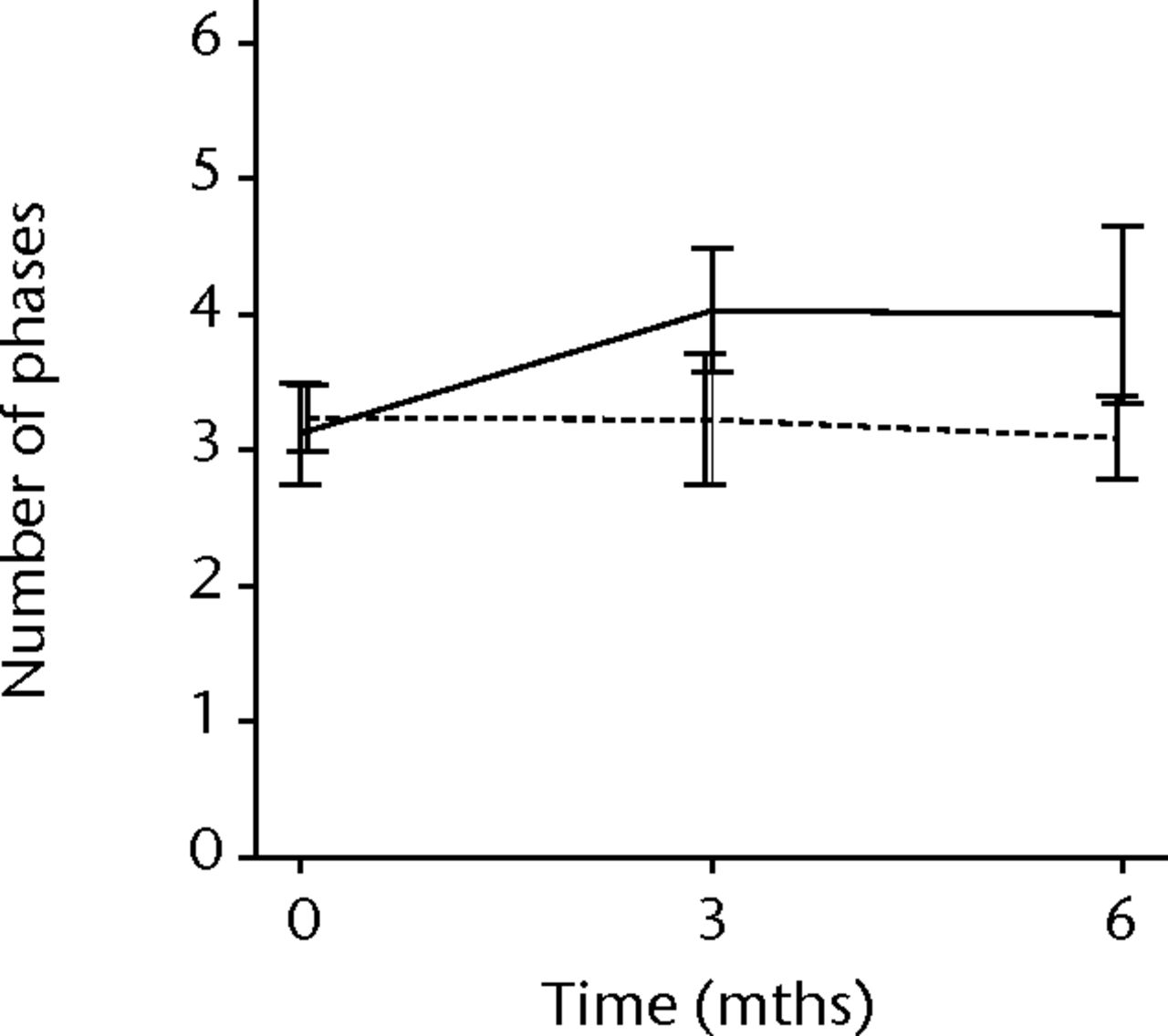 Figs. 3a - 3f 
          Graphs showing the mean
amplitude (a and b), duration (c and d) and number of phases (e
and f) of motor unit potentials of the injured and non-injured biceps
(left column) and brachialis muscle (right column) pre-transplantation
and at three and six months follow-up for the total patient group.
Error bars denote 95% confidence interval.
        