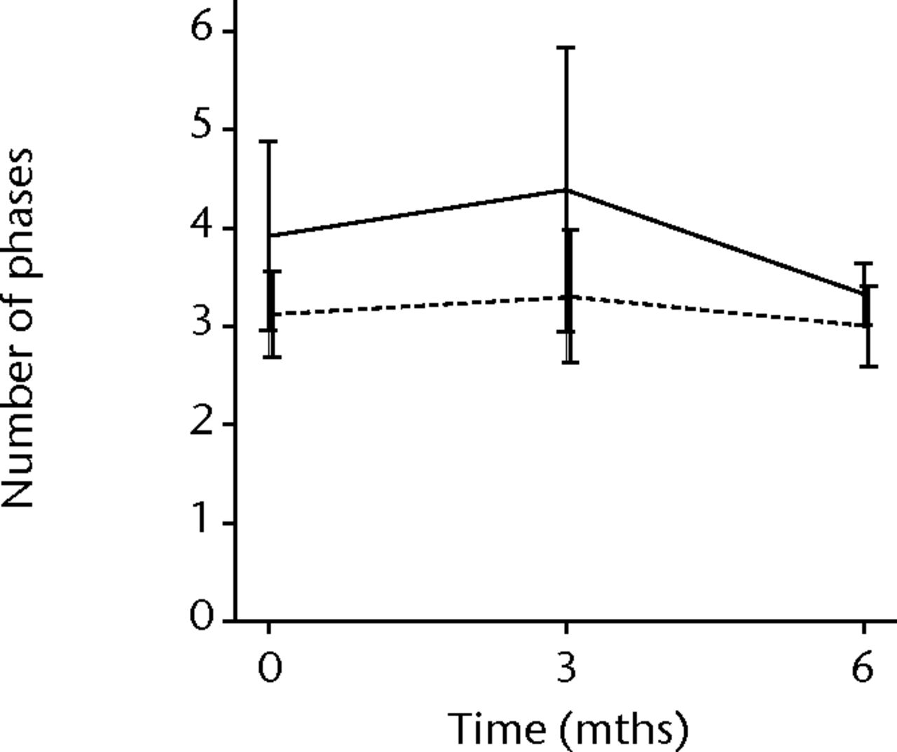 Figs. 3a - 3f 
          Graphs showing the mean
amplitude (a and b), duration (c and d) and number of phases (e
and f) of motor unit potentials of the injured and non-injured biceps
(left column) and brachialis muscle (right column) pre-transplantation
and at three and six months follow-up for the total patient group.
Error bars denote 95% confidence interval.
        