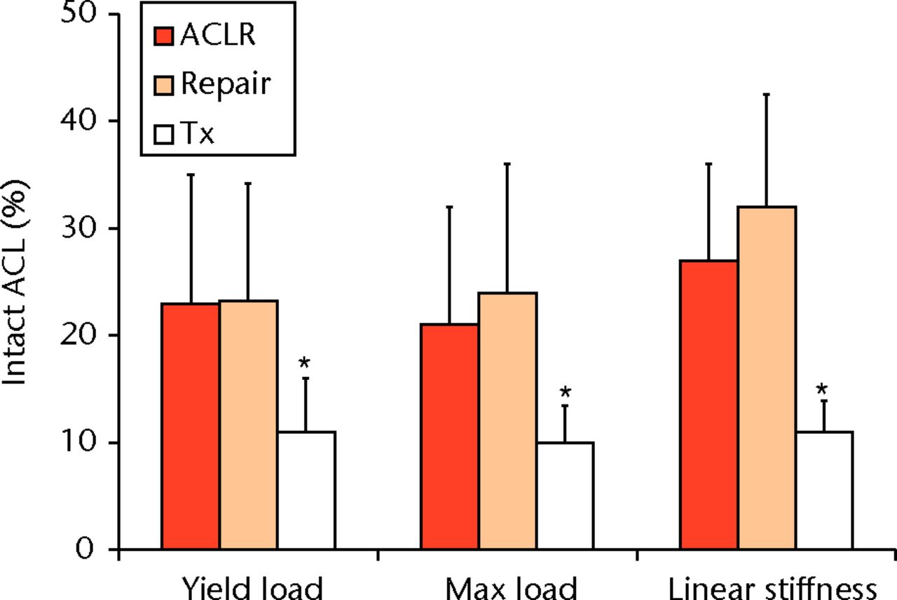 Fig. 5 
          Bar chart showing identical mechanical
properties of bio-enhanced repaired anterior cruciate ligament (ACL) (Repair)
compared with the surgically reconstructed samples (ACLR) (p >
 0.6
for all comparisons), with significantly lower mechanical properties
(*) within the untreated ACL rupture group (Tx) (reproduced with permission
from Murray and Fleming63).
        