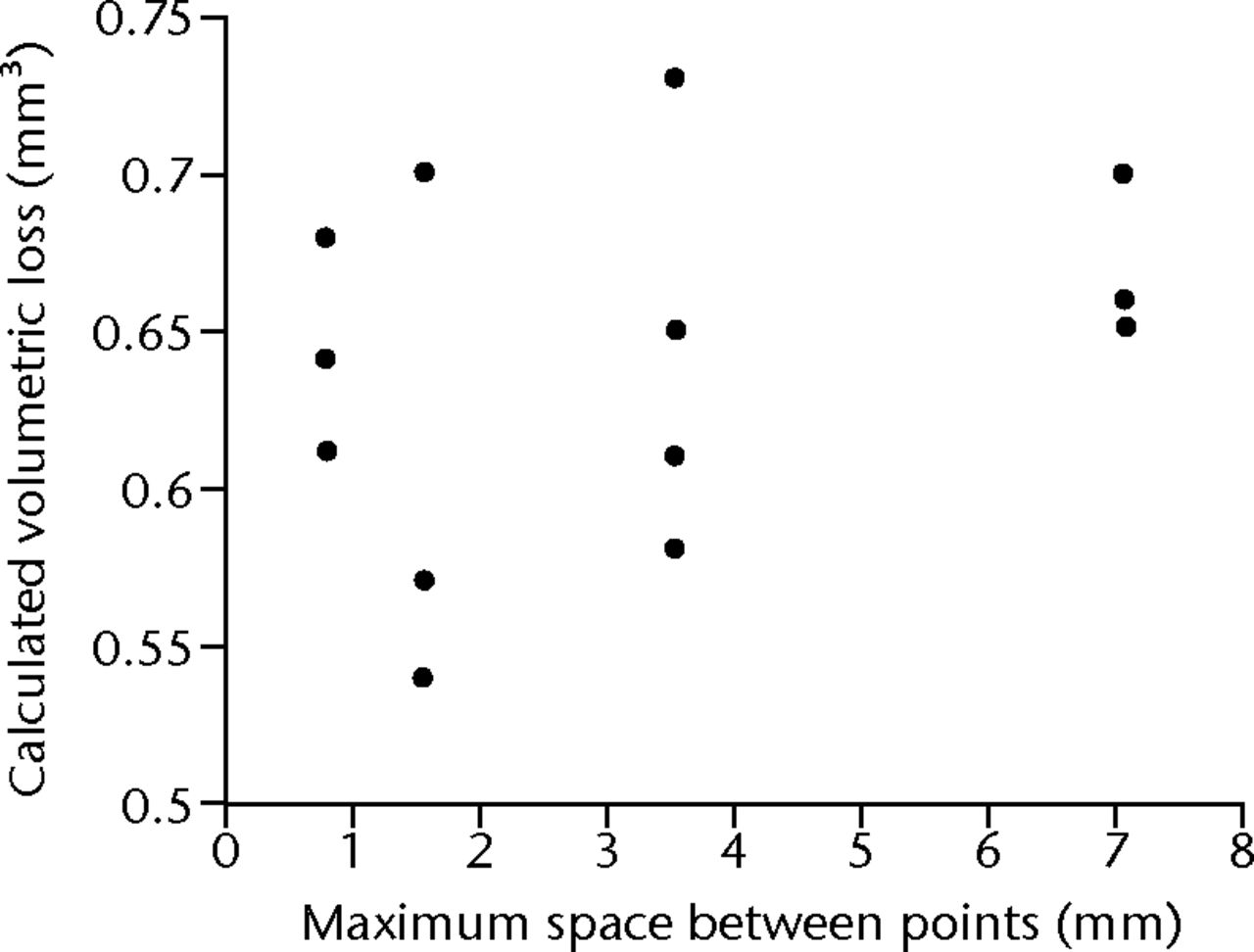 Fig. 2 
            Graph showing the effect of increasing
the maximum distance between the measured points and the calculated
volumetric loss.
          