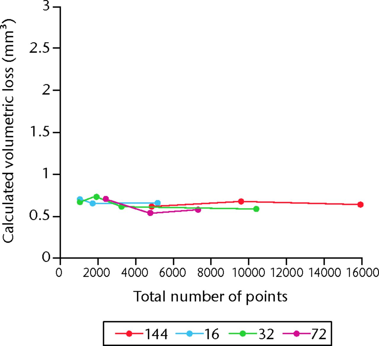 Fig. 3 
            Graph showing the effect of the number
of measured points and the number of scan contours on the calculated
volumetric loss. The Y axis is extended to 3 mm3 in order
to allow comparison with the effects of the centre point shifts
in Figure 4.
          