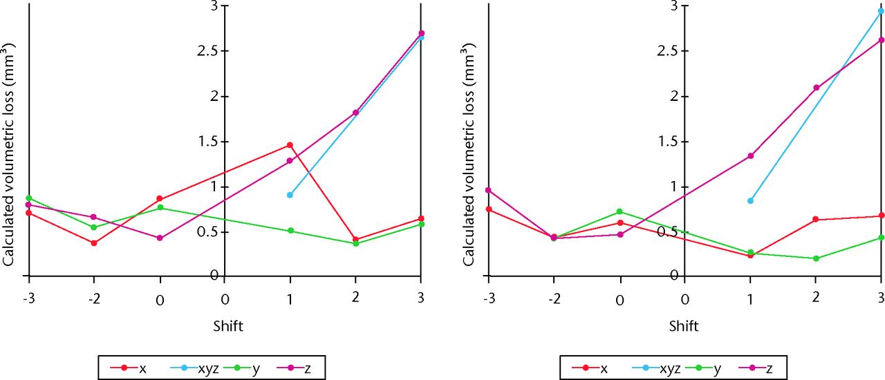 Fig. 4 
            Graph showing the effect of misalignment
of the centre of the sphere. The two charts show the effect of various
extents of shifts (measured in microns) of the centre of the sphere
on the calculated volumetric loss. In the tests on the left, a point
pitch of 0.1 mm was used. On the right, a point pitch of 0.5Â mm
was used.
          