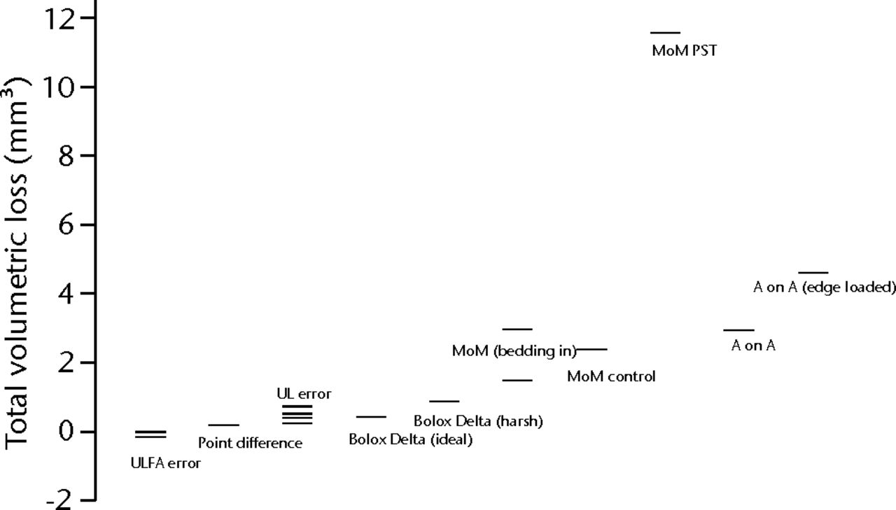 Fig. 9 
          Graph showing comparison of error with
the wear rates of bearing combinations reported in the literature.
‘LJLFA’, LJL method with form adjustment; ‘Point difference’, effect
of volumetric calculation caused by variation in the number of measurement
points; A on A, alumina on alumina. ‘Biolox Delta ideal’ and ‘harsh’
refer to simulator studies by Al Hajjar et al.20,22 Metal-on-metal (MoM) bedding in
wear refers to simulator studies on the ASR (Depuy).23,24 MoM ‘control’/’pseudotumour (PST)’
refer to wear rates of MoM explants associated with/without PST.
        