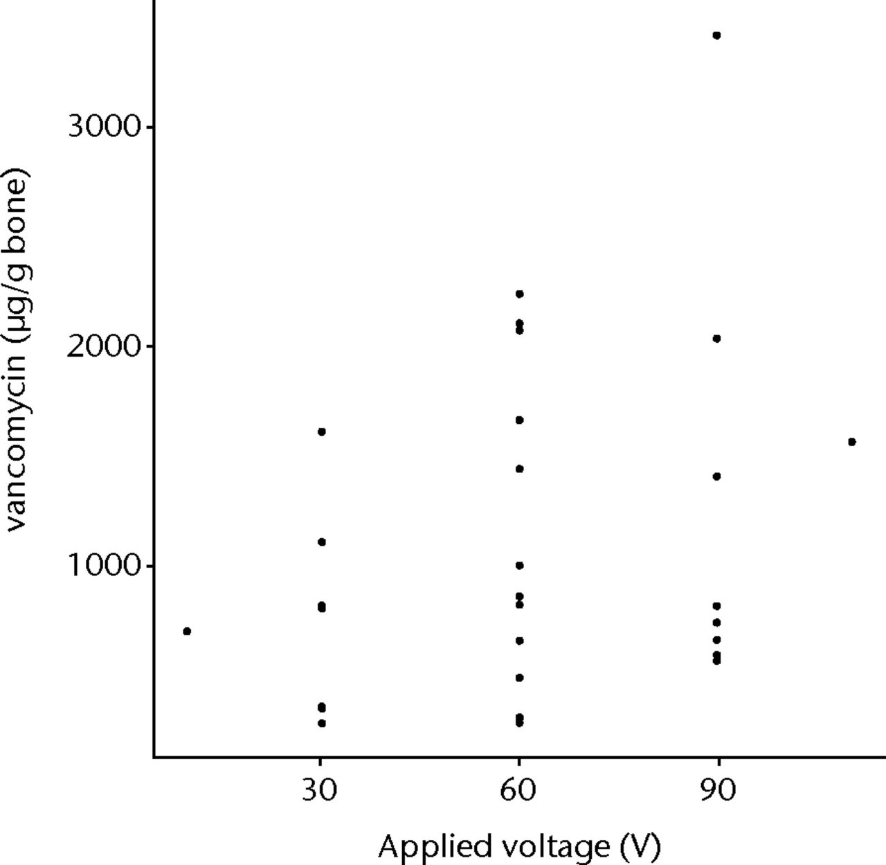 Fig. 6 
          Graph showing vancomycin found within
allograft when iontophoresed with increasing voltage
        