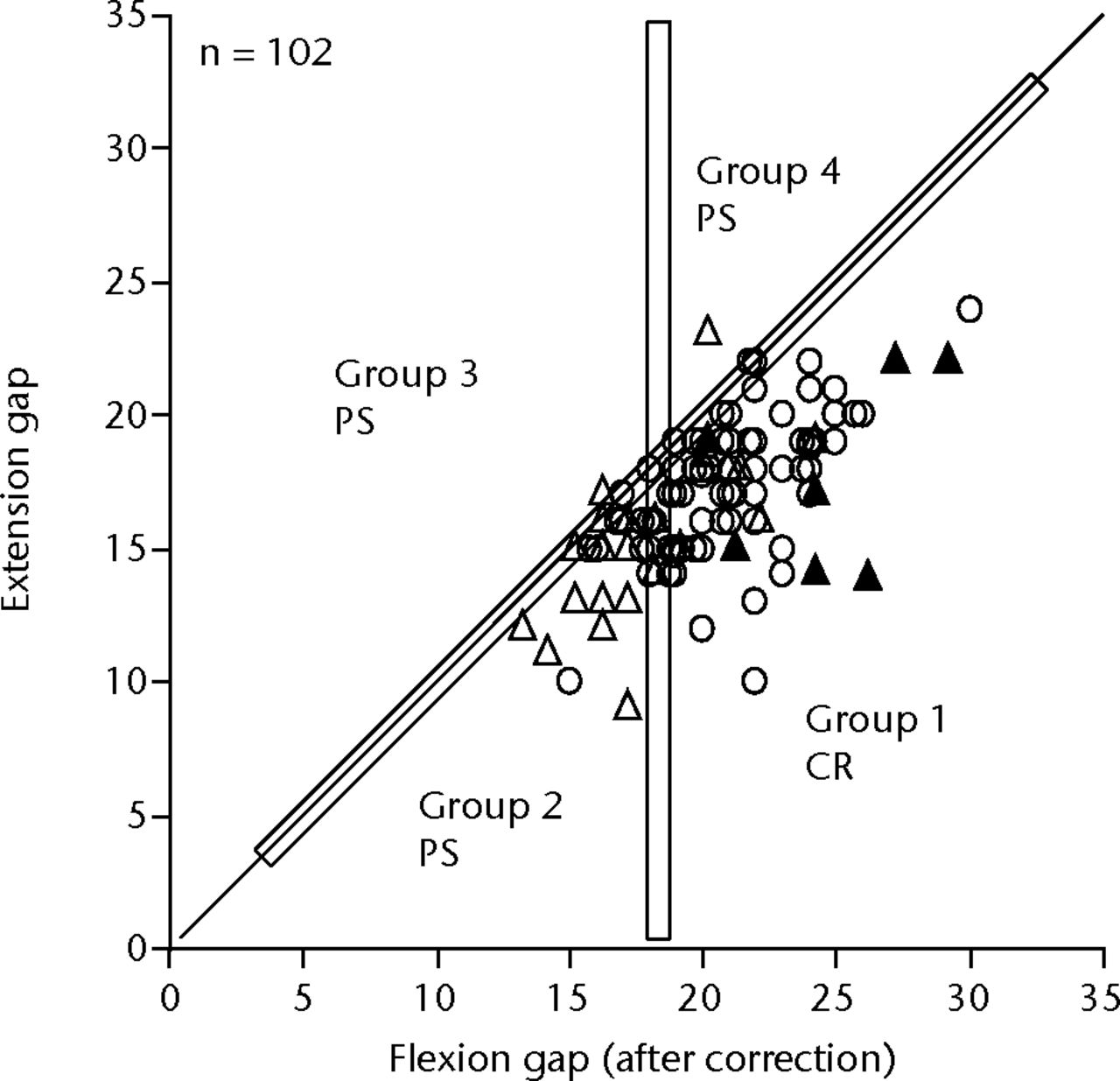 Fig. 3 
          Graph showing measurement results of
the gaps after pre-cut of the femoral posterior condyle with the
posterior cruciate ligament (PCL) preserved. The mean extension
gap was 16.9 mm (sd 2.9) and the corrected flexion gap
by the amount of the pre-cut was 20.5 mm (sd 3.2). The
flexion gap was significantly larger than the extension gap (p <
0.001). The range of both gaps were too wide to know pre-operatively
in each case. Cases with 18Â mm or more (minimum space to set the
component) flexion gap and larger flexion gap than extension gap
(Group 1) were implanted with a CR component, except for cases with
PCL insufficiency. A PS component was implanted with the other cases
(Group 2, 3 and 4). ○, implanted with CR component; ▵▴, implanted
with PS component; ▴, PS implanted due to PCL insufficiency.
        