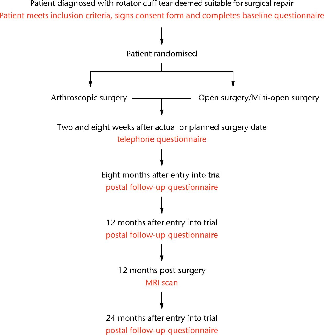 Fig. 2 
            UKUFF trial flow chart.
          