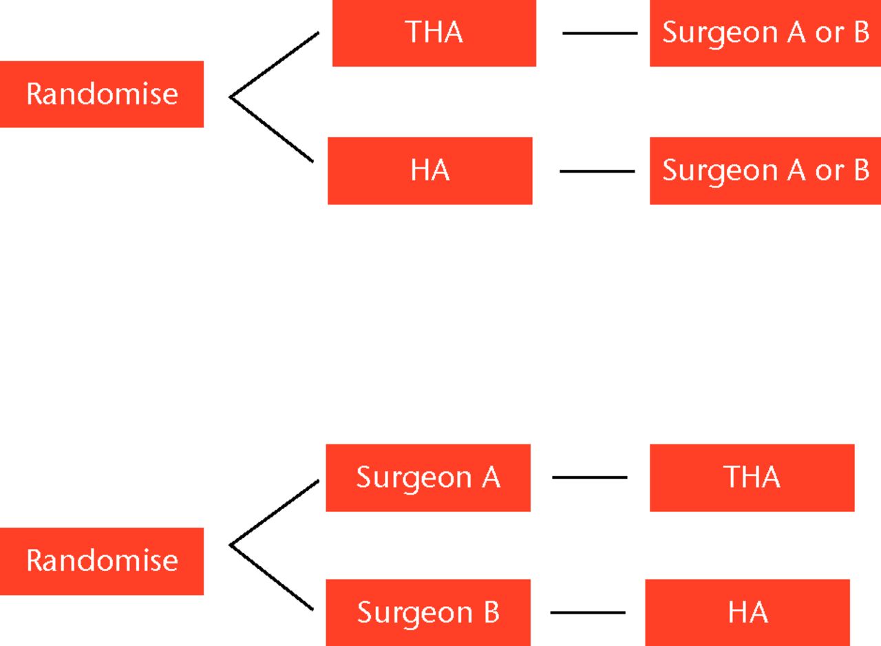 Fig. 2 
          Flow diagrams showing conventional randomisation
a) versus b) expertise-based randomisation.
        