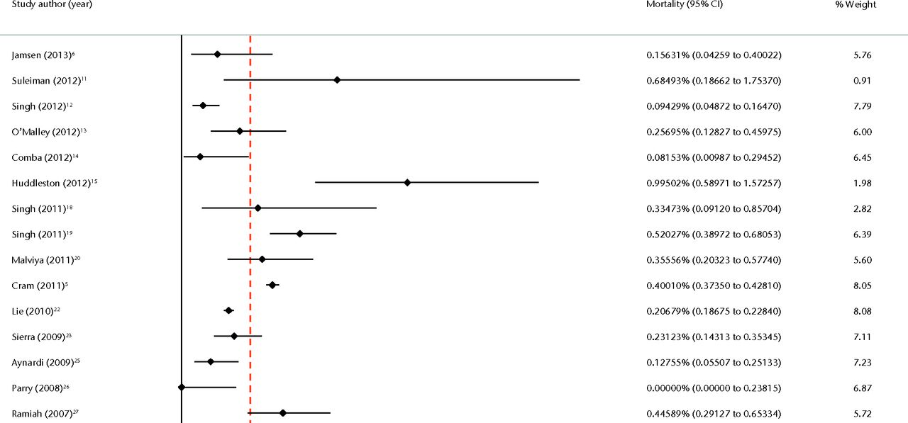 Fig. 2 
          Forest plot of 30-day mortality data.
        