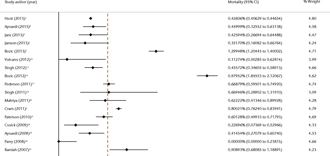 Fig. 3 
          Forest plot of 90-day mortality data.
        