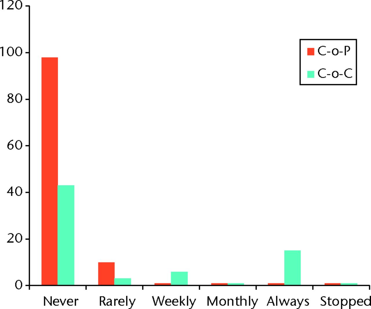 Fig. 2 
            Graph showing results of both ceramic-on-ceramic
(CoC) and ceramic-on-polyethylene (CoP) groups for the question
‘Does your hip make a noise?’
          