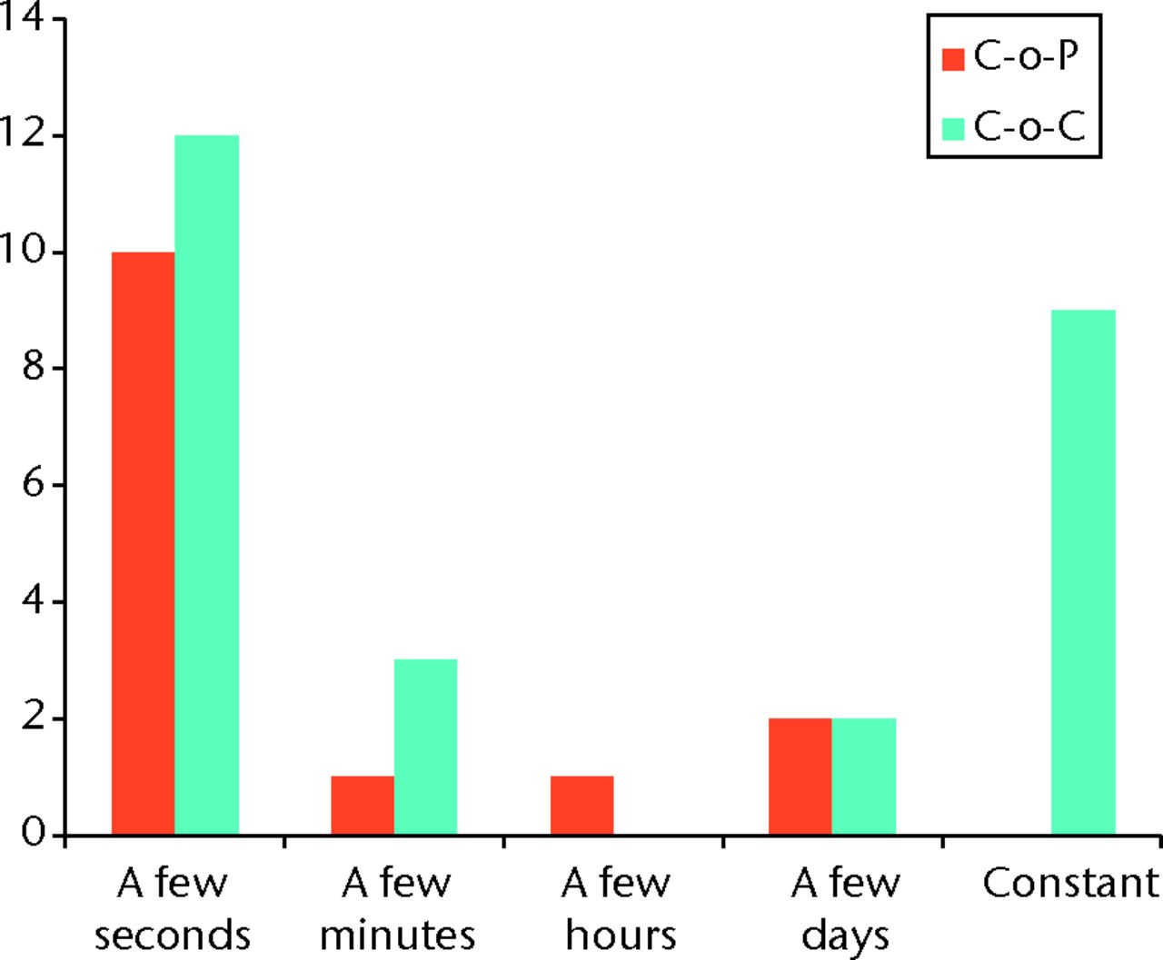 Fig. 3 
            Graph showing results of both ceramic-on-ceramic
(CoC) and ceramic-on-polyethylene (CoP) groups for the question
'How long does the noise last?'
          