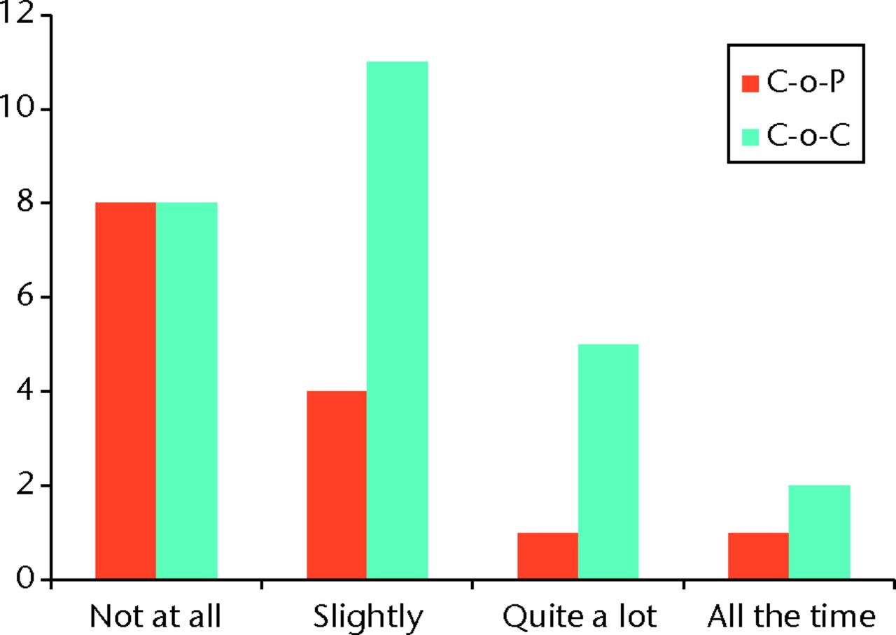 Fig. 6 
            Graph showing results of both ceramic-on-ceramic
(CoC) and ceramic-on-polyethylene (CoP) groups for the question
‘Is the noise a nuisance?’
          