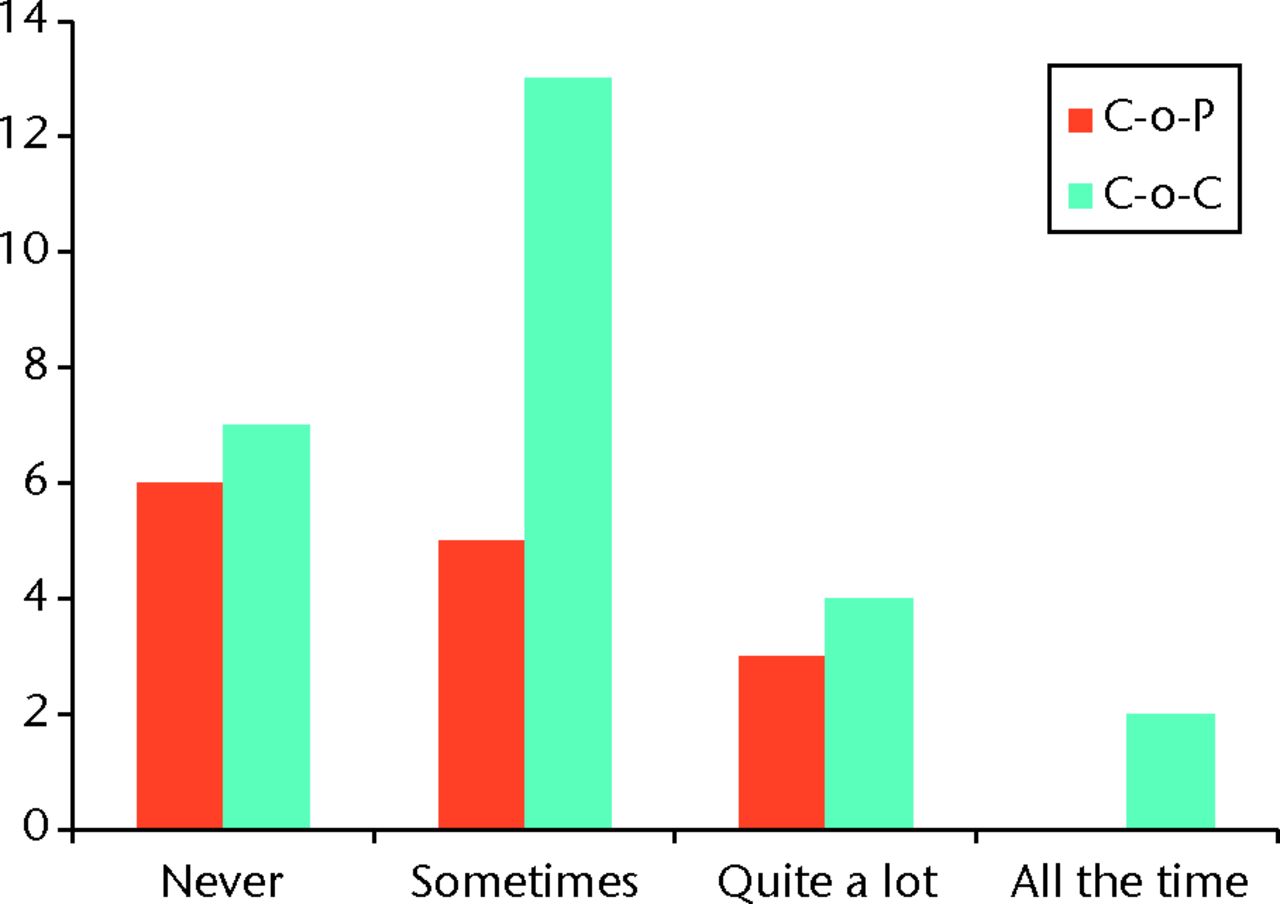 Fig. 7 
            Graph showing results of both ceramic-on-ceramic
(CoC) and ceramic-on-polyethylene (CoP) groups for the question
‘Do other people comment?’
          