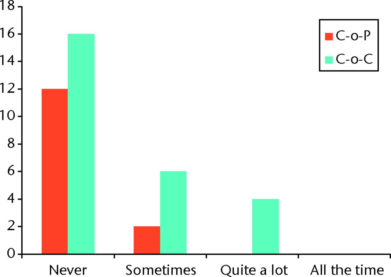 Fig. 8 
            Graph showing results of both ceramic-on-ceramic (CoC)
and ceramic-on-polyethylene (CoP) groups for the question ‘Are you
reluctant to be around other people because of the noise?’
          