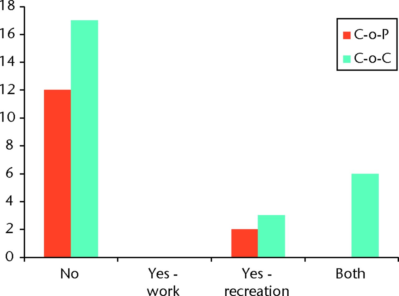 Fig. 9 
            Graph showing results of both ceramic-on-ceramic (CoC)
and ceramic-on-polyethylene (CoP) groups for the question ‘Does
the noise affect your work or recreation?’
          