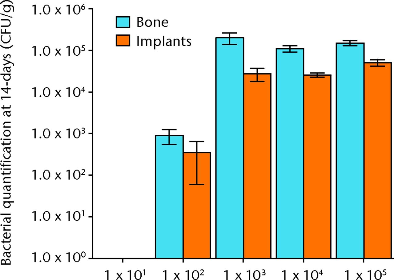 Fig. 3 
            Graph showing the quantification of
bacteria recovered from animals 14 days after inoculation with various
quantities of bacteria, given in colony-forming units (CFUs). Error
bars show the standard error of the mean.
          