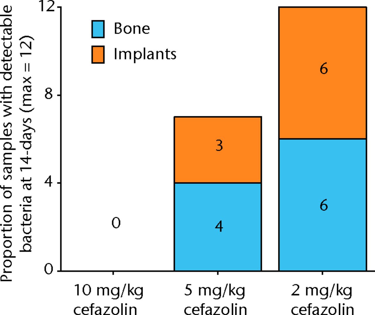 Fig. 4 
            Graph showing the proportion of samples
with detectible bacteria in each group of six animals (maximum of
12 samples per group) 14 days after inoculation with 1 × 105 colony-forming
units (CFU) of S. aureus and treatment with various
doses of systemic cafazolin for 72 hours.
          