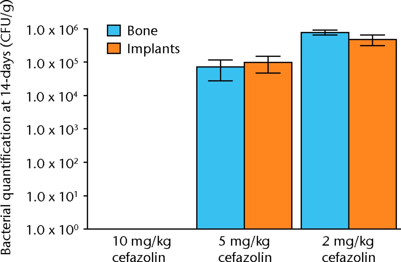 Fig. 5 
            Graph showing the quantification of
bacteria recovered from animals 14 days after inoculation with 1
× 105 colony-forming units (CFU) of S. aureus and
treatment with various doses of systemic cafazolin for 72 hours.
Error bars show standard error of the mean.
          