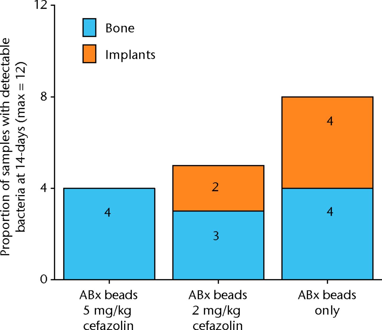 Fig. 6 
            Graph showing the proportion of samples
with detectible bacteria in each group of six animals (maximum of
12 samples per group) 14 days after inoculation with 1 × 105 colony-forming
units (CFU) of S. aureus and treatment with antibiotic
beads and various doses of systemic cafazolin for 72 hours.
          