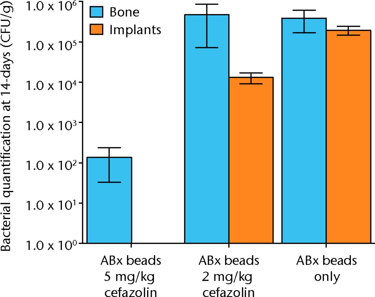 Fig. 7 
            Graph showing the quantification of
bacteria recovered from animals 14 days after inoculation with 1
× 105 colony-forming units (CFU) of S. aureus and
treatment with antibiotic beads and various doses of systemic cafazolin
for 72 hours. Error bars show standard error of the mean. 
          