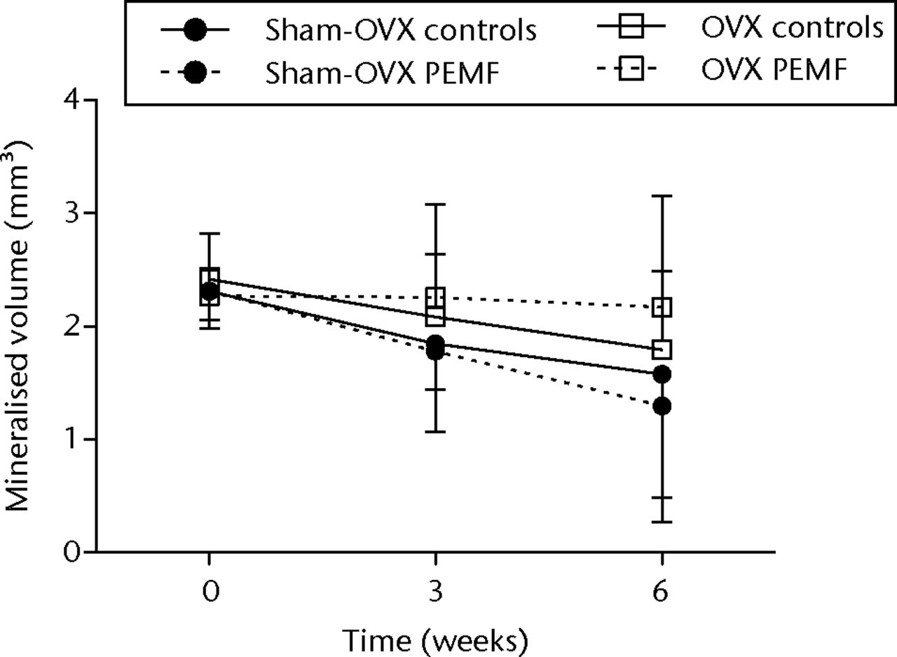 Figs. 2a - 2c 
          Graphs showing a) trabecular
volume fractions, b) cortical volume and c) mineralised callus volume
of electromagnetic field-treated and non-treated control tibias
in sham-ovariectomised (n = 7) and in ovariectomised (n = 8) rats.
Data are presented as mean values and standard deviations.
        