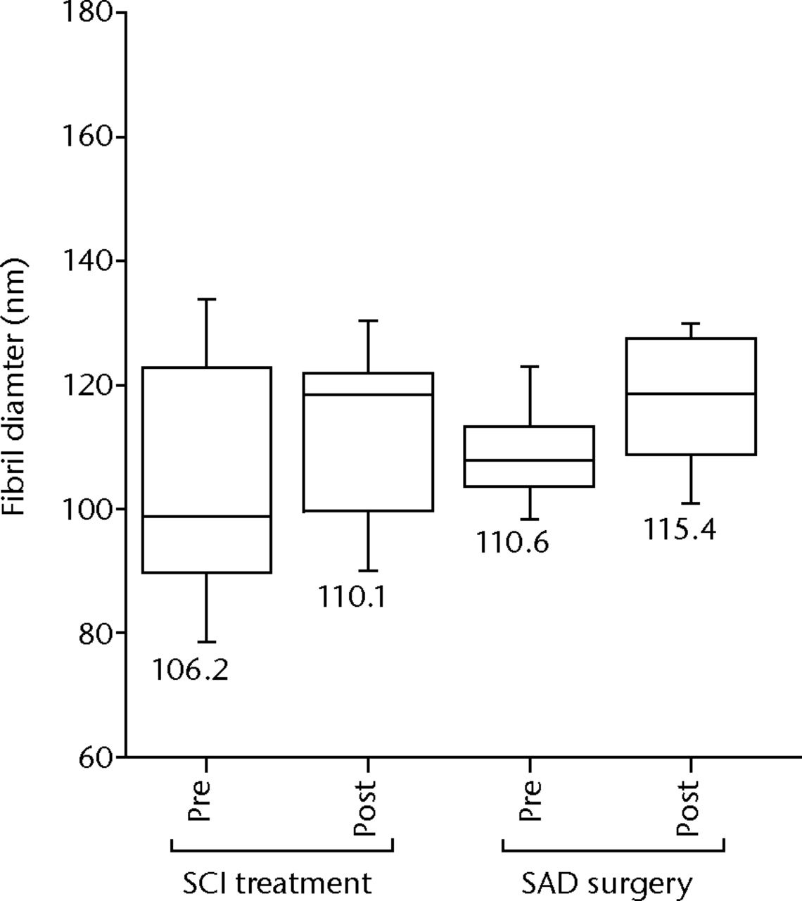 Fig. 7 
          Fibril diameter measurements for partial
tear groups before and after subachromial corticosteroid injections
(SCI) and subacromial decompression (SAD) treatments. There are
no significant changes in fibril diameter post-SCI treatment or post-SAD
surgery compared with the pre-treatment measurements (p >
 0.05).
        