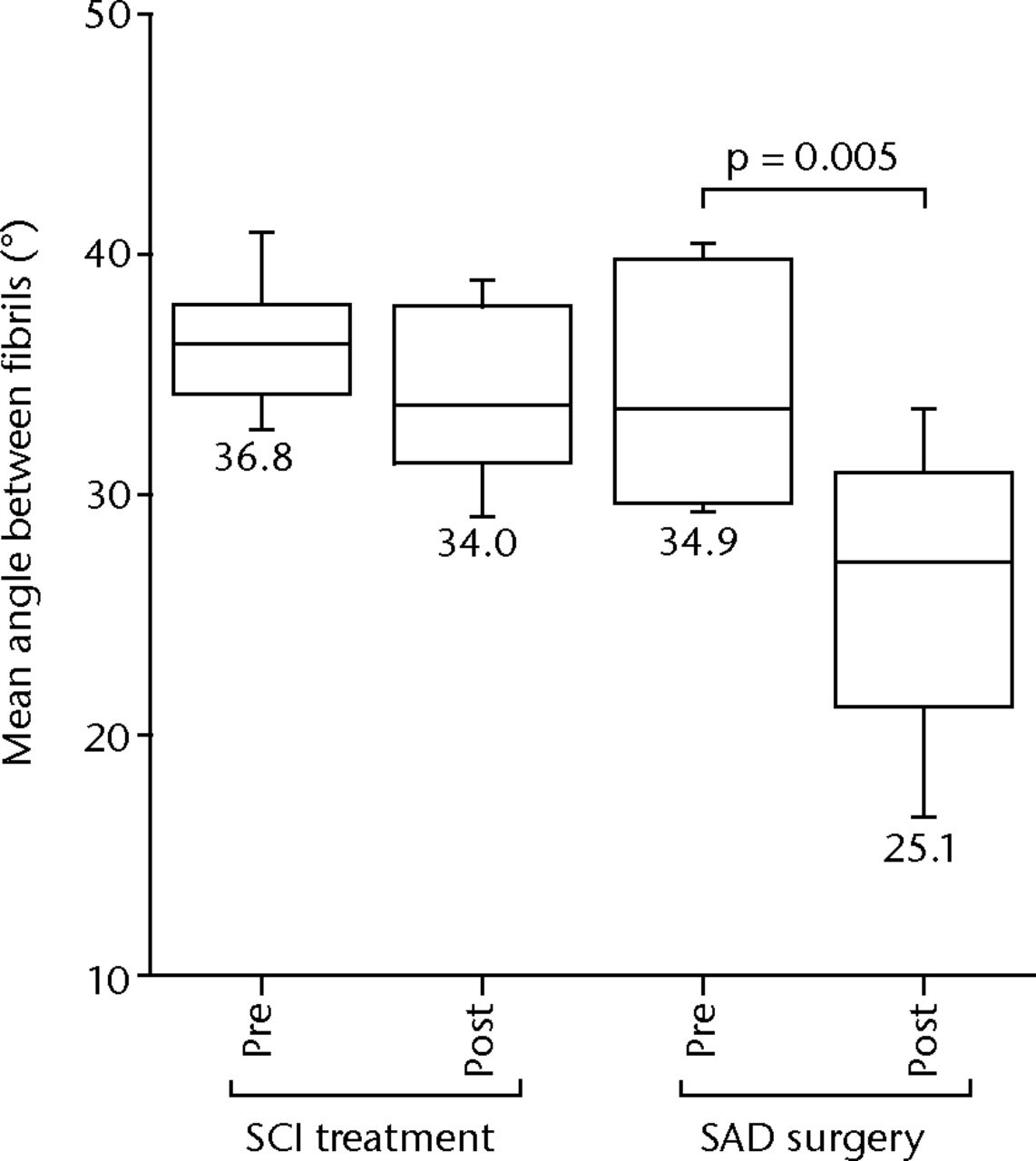 Fig. 8 
          Mean angle between fibril measurements
for partial tear groups before and after subachromial corticosteroid
injections (SCI) and subacromial decompression (SAD) treatments.
There are no significant changes in mean angle post- SCI treatment.
There is a significant decrease in mean angle post-SAD surgery compared
with the pre-SAD-surgery measurements (p = 0.005).
        