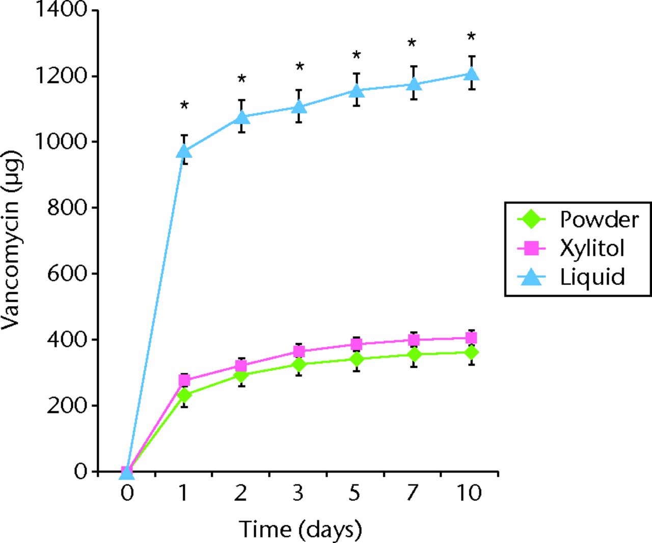 Figs. 1a - 1b 
          Graphs showing cumulative
antibiotic released from cement specimens loaded with different
preparations of a) vancomycin or b) amphotericin B in broth elution
assay for ten days. The data are presented as the cumulative release
of a) vancomycin or b) amphotericin B from cement specimens with
different preparations. Values are shown as the mean and standard
error of the mean for triplicate specimens in each group. *Significant
difference (p <
 0.05) between powder and liquid groups. **Significant difference
(p <
 0.05).
        