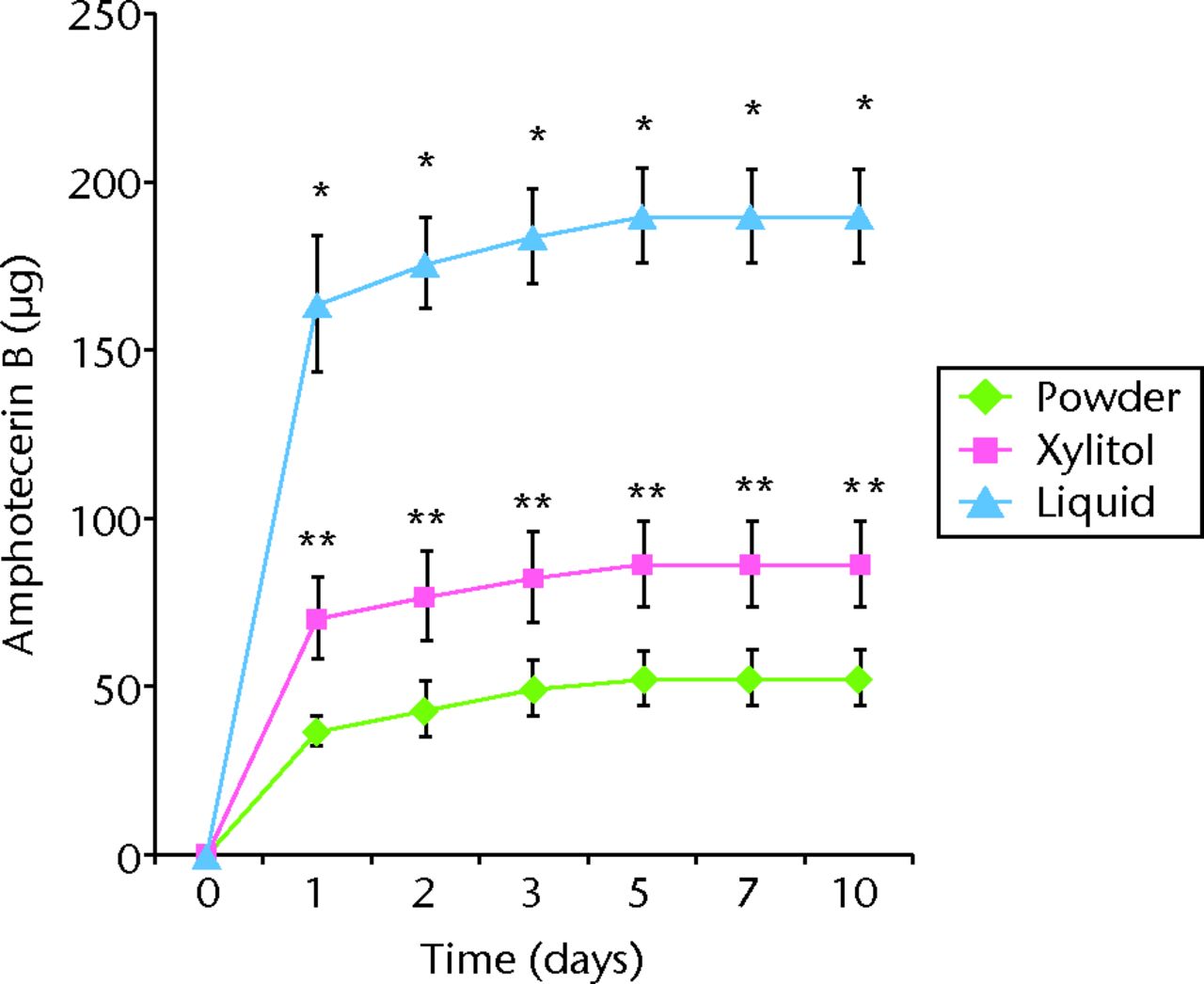 Figs. 1a - 1b 
          Graphs showing cumulative
antibiotic released from cement specimens loaded with different
preparations of a) vancomycin or b) amphotericin B in broth elution
assay for ten days. The data are presented as the cumulative release
of a) vancomycin or b) amphotericin B from cement specimens with
different preparations. Values are shown as the mean and standard
error of the mean for triplicate specimens in each group. *Significant
difference (p <
 0.05) between powder and liquid groups. **Significant difference
(p <
 0.05).
        