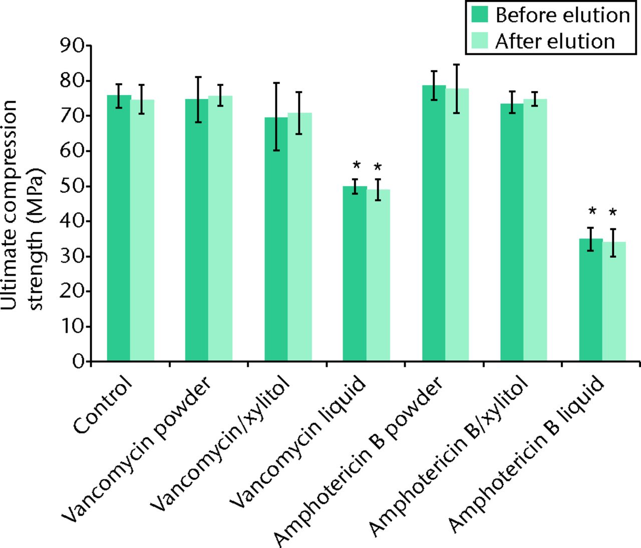 Fig. 2 
          Bar graph showing the mean ultimate
compressive strength of the cement samples before and after the
ten-day broth elution assay relative to cement without antibiotics
(control). Values are shown as the mean and standard error of the
mean for triplicate specimens for each group. *Significant difference
(p <
 0.05) when compared with the control.
        